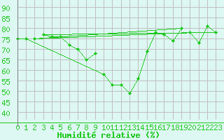 Courbe de l'humidit relative pour Kleiner Feldberg / Taunus