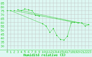 Courbe de l'humidit relative pour Estoher (66)