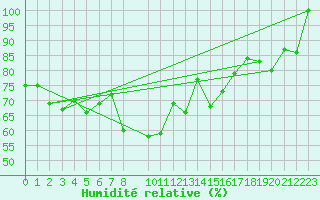 Courbe de l'humidit relative pour Panticosa, Petrosos