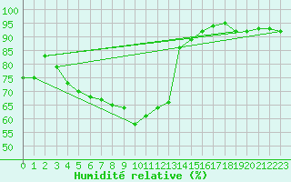 Courbe de l'humidit relative pour Zamosc