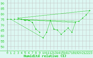 Courbe de l'humidit relative pour Wijk Aan Zee Aws