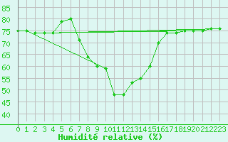 Courbe de l'humidit relative pour Marienberg