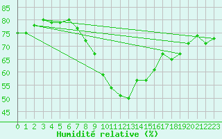 Courbe de l'humidit relative pour Feldbach