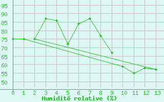 Courbe de l'humidit relative pour Deaux (30)