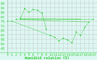 Courbe de l'humidit relative pour Woluwe-Saint-Pierre (Be)