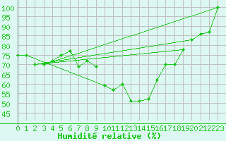 Courbe de l'humidit relative pour Piz Martegnas