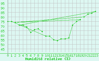 Courbe de l'humidit relative pour Narbonne-Ouest (11)