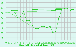 Courbe de l'humidit relative pour Hjerkinn Ii