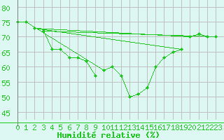 Courbe de l'humidit relative pour Tarifa