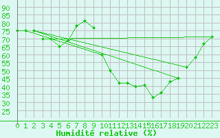 Courbe de l'humidit relative pour Jerez de Los Caballeros