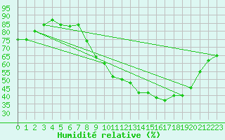 Courbe de l'humidit relative pour Avord (18)