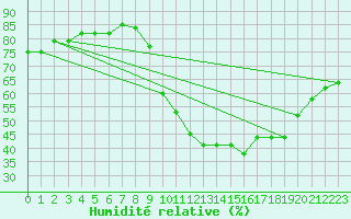 Courbe de l'humidit relative pour Vialas (Nojaret Haut) (48)