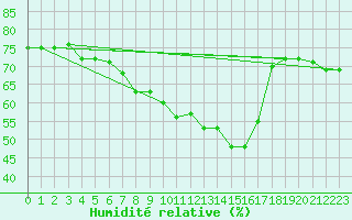 Courbe de l'humidit relative pour Boertnan