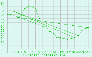 Courbe de l'humidit relative pour Villacoublay (78)