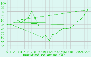 Courbe de l'humidit relative pour Coimbra / Cernache