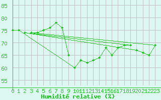 Courbe de l'humidit relative pour Mlaga Aeropuerto