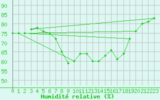 Courbe de l'humidit relative pour Solenzara - Base arienne (2B)