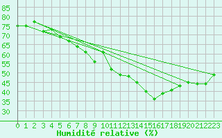 Courbe de l'humidit relative pour Weinbiet