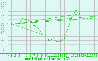 Courbe de l'humidit relative pour Wunsiedel Schonbrun