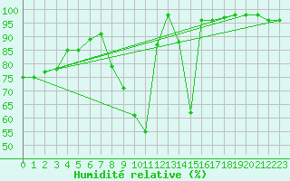 Courbe de l'humidit relative pour Weinbiet