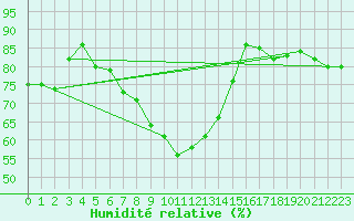 Courbe de l'humidit relative pour Dividalen II