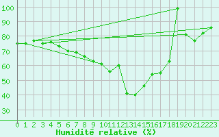 Courbe de l'humidit relative pour Klippeneck