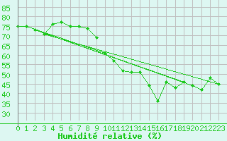 Courbe de l'humidit relative pour Retz
