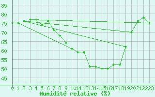 Courbe de l'humidit relative pour Lahr (All)