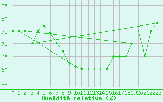 Courbe de l'humidit relative pour S. Valentino Alla Muta
