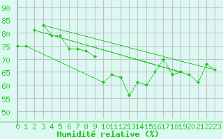 Courbe de l'humidit relative pour Pietarsaari Kallan