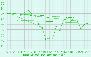 Courbe de l'humidit relative pour Guadalajara