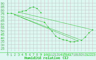 Courbe de l'humidit relative pour Castres-Nord (81)