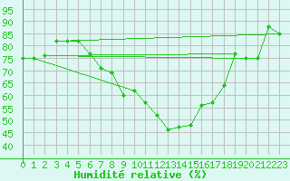 Courbe de l'humidit relative pour Santa Maria, Val Mestair