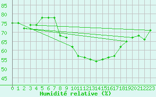 Courbe de l'humidit relative pour Grosseto