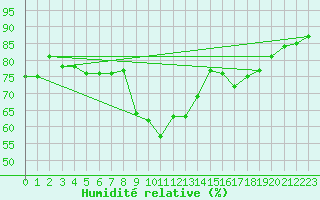 Courbe de l'humidit relative pour Verona Boscomantico