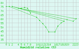 Courbe de l'humidit relative pour Bujarraloz