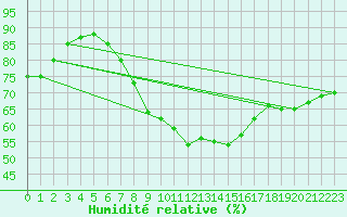 Courbe de l'humidit relative pour Holesov