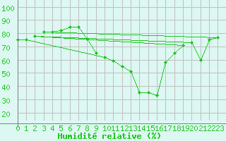 Courbe de l'humidit relative pour Melsom