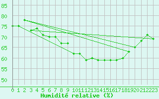 Courbe de l'humidit relative pour Charlwood