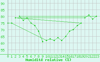 Courbe de l'humidit relative pour Baraolt