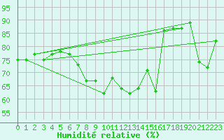 Courbe de l'humidit relative pour Simplon-Dorf