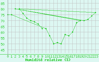 Courbe de l'humidit relative pour Locarno (Sw)