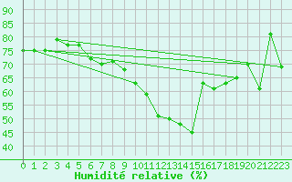 Courbe de l'humidit relative pour Naven