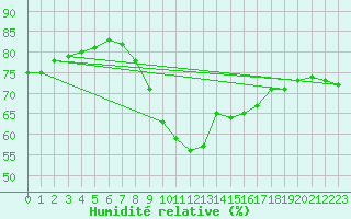Courbe de l'humidit relative pour Cap de la Hve (76)
