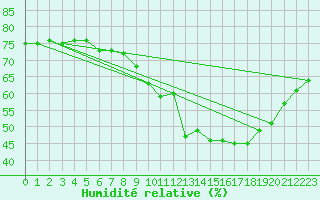 Courbe de l'humidit relative pour Guret Grancher (23)