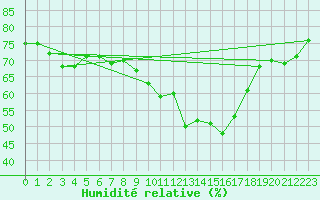 Courbe de l'humidit relative pour Saint-Martin-de-Londres (34)