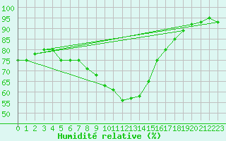 Courbe de l'humidit relative pour Fishbach