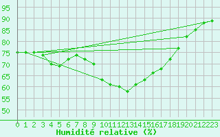 Courbe de l'humidit relative pour Saint-Antonin-du-Var (83)