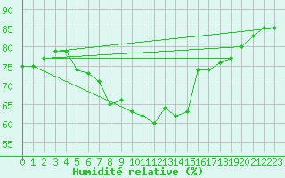 Courbe de l'humidit relative pour Cabo Busto