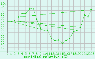 Courbe de l'humidit relative pour Sennybridge
